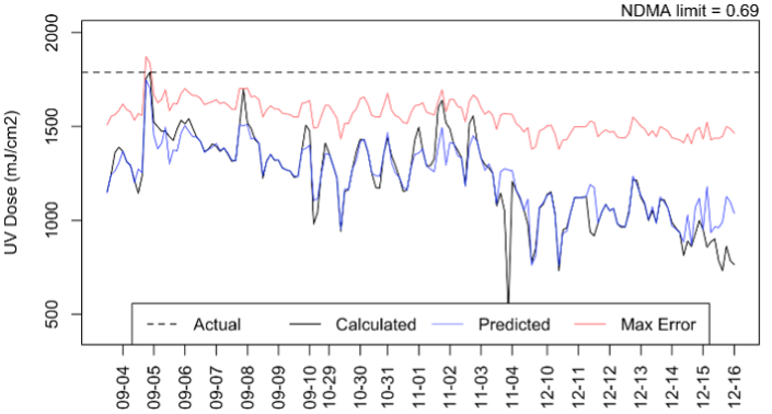 Machine Learning:  The Future of Water Quality Monitoring